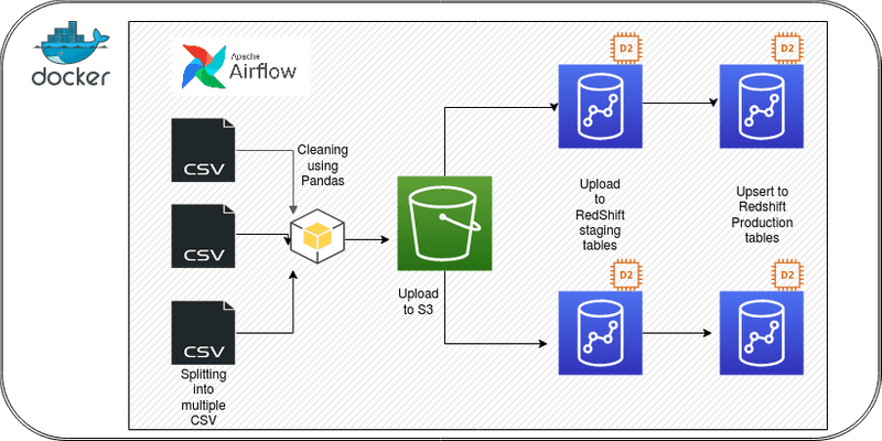 Basic Architecture of AWS based Reshift DataWareHouse