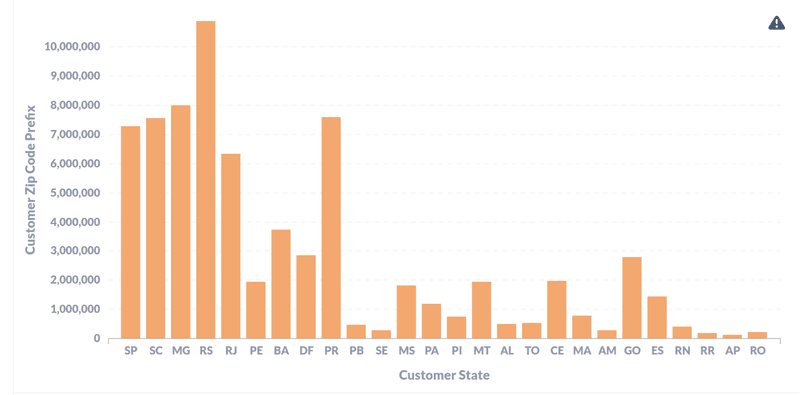 Customers Distribution